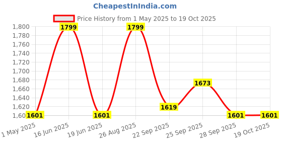myntra.com Louis Philippe Men Woven Design Broad Tie louis philippe Price History Graph from 1 May 2025 to 18 Oct 2025