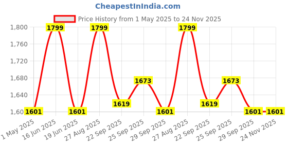 myntra.com Louis Philippe Men Woven Design Broad Tie louis philippe Price History Graph from 1 May 2025 to 23 Nov 2025