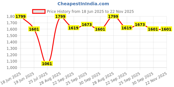 myntra.com Louis Philippe Men Woven Design Broad Tie louis philippe Price History Graph from 18 Jun 2025 to 22 Nov 2025