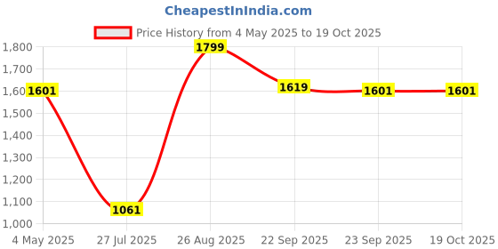 myntra.com Louis Philippe Men Woven Design Broad Tie louis philippe Price History Graph from 4 May 2025 to 17 Oct 2025