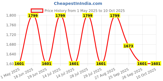 myntra.com Louis Philippe Men Woven Design Broad Tie louis philippe Price History Graph from 1 May 2025 to 10 Oct 2025