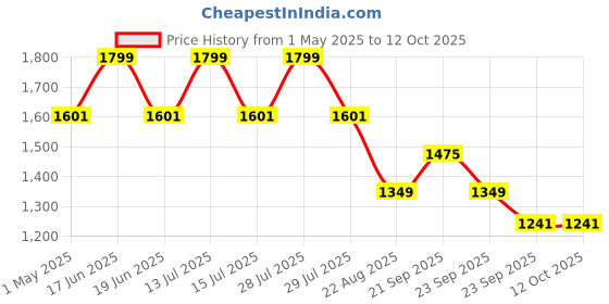 myntra.com Louis Philippe Men Woven Design Broad Tie louis philippe Price History Graph from 1 May 2025 to 11 Oct 2025