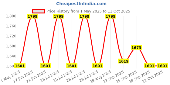 myntra.com Louis Philippe Men Woven Design Broad Tie louis philippe Price History Graph from 1 May 2025 to 11 Oct 2025
