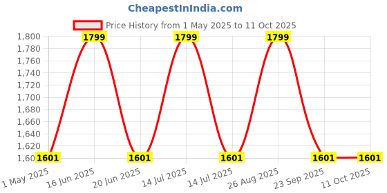 myntra.com Louis Philippe Men Woven Design Broad Tie louis philippe Price History Graph from 1 May 2025 to 11 Oct 2025