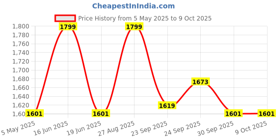 myntra.com Louis Philippe Men Woven Design Broad Tie louis philippe Price History Graph from 5 May 2025 to 9 Oct 2025