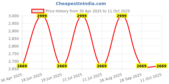 myntra.com Louis Philippe Men Woven Design Broad Tie louis philippe Price History Graph from 30 Apr 2025 to 10 Oct 2025