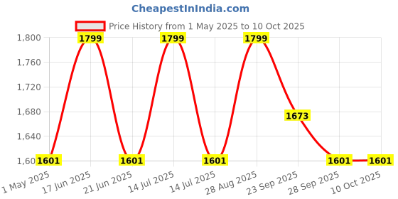 myntra.com Louis Philippe Men Woven Design Broad Tie louis philippe Price History Graph from 1 May 2025 to 9 Oct 2025