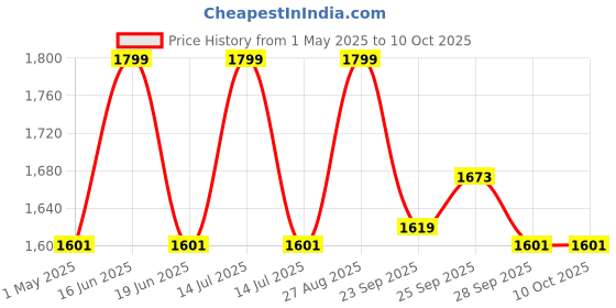 myntra.com Louis Philippe Men Woven Design Broad Tie louis philippe Price History Graph from 1 May 2025 to 9 Oct 2025