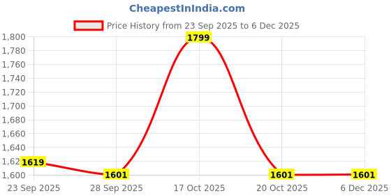 myntra.com Louis Philippe Men Woven Design Broad Tie louis philippe Price History Graph from 23 Sep 2025 to 5 Dec 2025