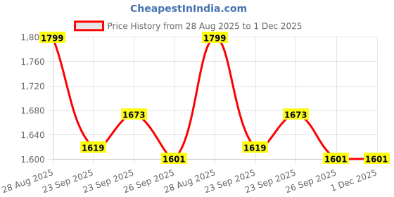 myntra.com Louis Philippe Men Woven Design Broad Tie louis philippe Price History Graph from 28 Aug 2025 to 30 Nov 2025