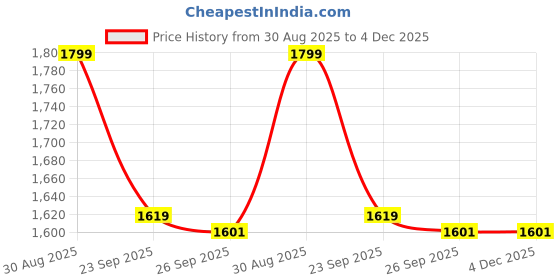 myntra.com Louis Philippe Men Woven Design Broad Tie louis philippe Price History Graph from 30 Aug 2025 to 4 Dec 2025