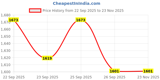 myntra.com Louis Philippe Men Woven Design Broad Tie louis philippe Price History Graph from 22 Sep 2025 to 22 Nov 2025