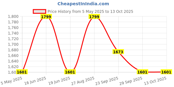 myntra.com Louis Philippe Men Woven Design Embroidered Broad Tie louis philippe Price History Graph from 5 May 2025 to 12 Oct 2025