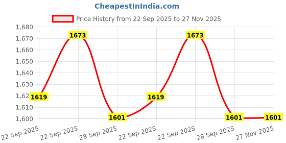myntra.com Louis Philippe Men Woven Design Embroidered Tie louis philippe Price History Graph from 22 Sep 2025 to 27 Nov 2025