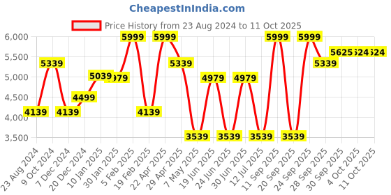 myntra.com Louis Philippe Men Woven Design Nehru Jacket louis philippe Price History Graph from 23 Aug 2024 to 11 Oct 2025
