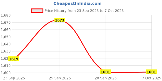 myntra.com Louis Philippe Men Woven Design Regular Broad Tie louis philippe Price History Graph from 23 Sep 2025 to 7 Oct 2025