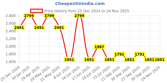 myntra.com Louis Philippe Men Woven Design Silk Broad Tie louis philippe Price History Graph from 25 Dec 2024 to 24 Nov 2025