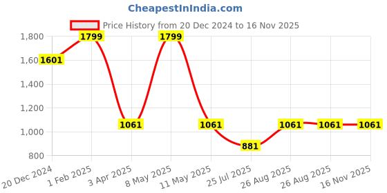myntra.com Louis Philippe Men Woven Design Skinny Tie louis philippe Price History Graph from 20 Dec 2024 to 16 Nov 2025