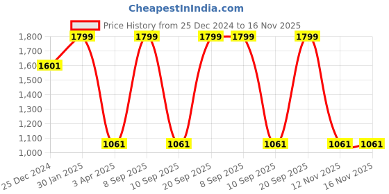 myntra.com Louis Philippe Men Woven Design Skinny Tie louis philippe Price History Graph from 25 Dec 2024 to 16 Nov 2025