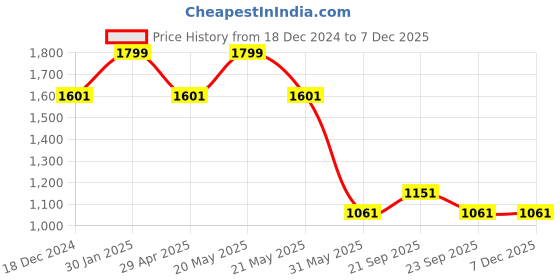myntra.com Louis Philippe Men Woven Design Skinny Tie louis philippe Price History Graph from 18 Dec 2024 to 5 Dec 2025