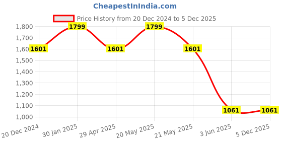 myntra.com Louis Philippe Men Woven Design Skinny Tie louis philippe Price History Graph from 20 Dec 2024 to 5 Dec 2025