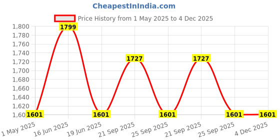 myntra.com Louis Philippe Men Woven Design Skinny Tie louis philippe Price History Graph from 1 May 2025 to 4 Dec 2025