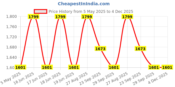 myntra.com Louis Philippe Men Woven Design Tie louis philippe Price History Graph from 5 May 2025 to 3 Dec 2025