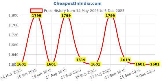 myntra.com Louis Philippe Men Woven Design Tie louis philippe Price History Graph from 14 May 2025 to 4 Dec 2025