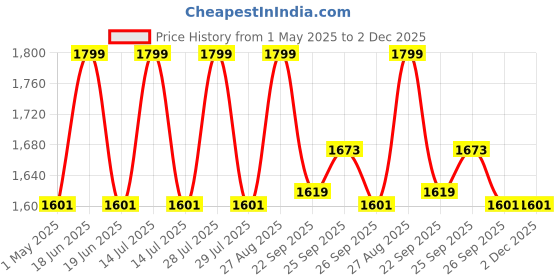 myntra.com Louis Philippe Men Woven Design Ties louis philippe Price History Graph from 1 May 2025 to 1 Dec 2025