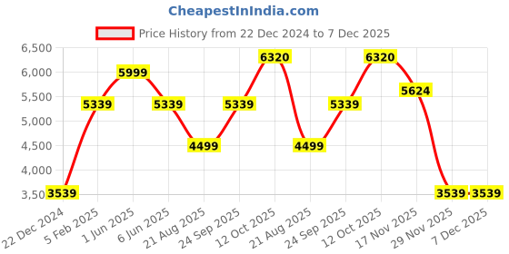 myntra.com Louis Philippe MenLeather Slip Ons louis philippe Price History Graph from 22 Dec 2024 to 7 Dec 2025