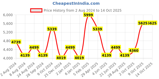 myntra.com Louis Philippe Micro Checked Regular Fit Cotton Formal Shirt louis philippe Price History Graph from 2 Aug 2024 to 14 Oct 2025