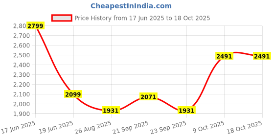 myntra.com Louis Philippe Micro Checked Spread Collar Half Sleeves Formal Shirt louis philippe Price History Graph from 17 Jun 2025 to 17 Oct 2025