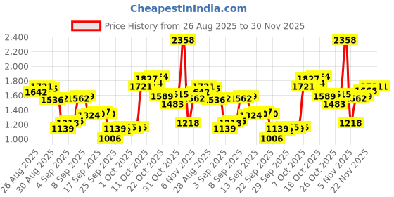 myntra.com Louis Philippe Micro Checks Printed Spread Collar Pure Cotton Formal Shirt louis philippe Price History Graph from 26 Aug 2025 to 30 Nov 2025