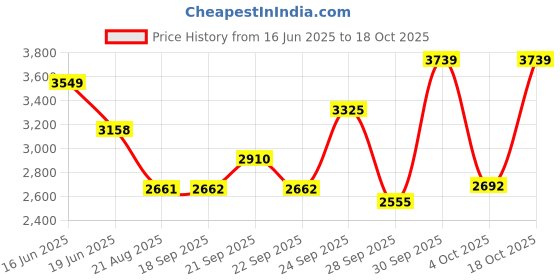 myntra.com Louis Philippe Micro Checks Spread Collar Formal Cotton Shirt louis philippe Price History Graph from 16 Jun 2025 to 18 Oct 2025