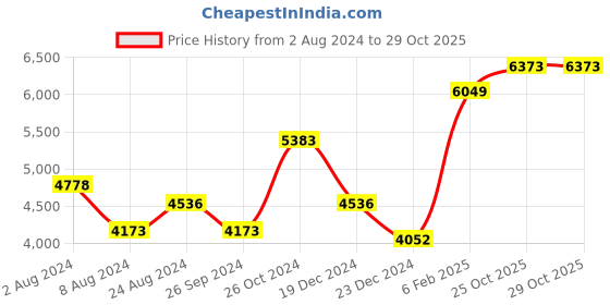 myntra.com Louis Philippe Micro Disty Self Design Pure Cotton Formal Shirt louis philippe Price History Graph from 2 Aug 2024 to 28 Oct 2025