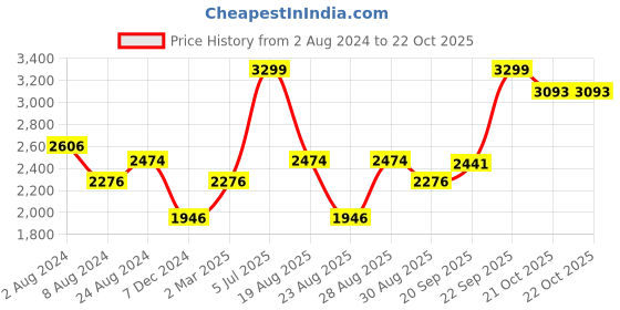 myntra.com Louis Philippe Micro Ditsy Printed Classic Pure Cotton Formal Shirt louis philippe Price History Graph from 2 Aug 2024 to 22 Oct 2025