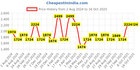myntra.com Louis Philippe Micro Ditsy Printed Pure Cotton Formal Shirt louis philippe Price History Graph from 2 Aug 2024 to 15 Oct 2025