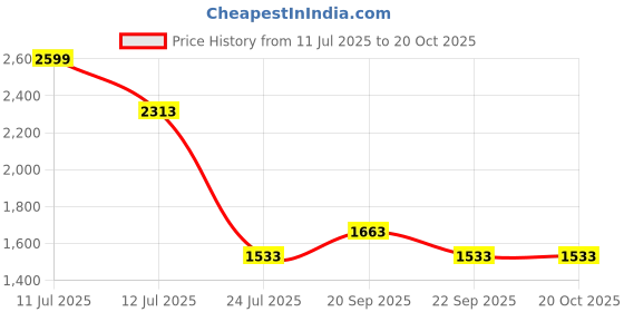 myntra.com Louis Philippe Micro Ditsy Printed Pure Cotton Formal Shirt louis philippe Price History Graph from 11 Jul 2025 to 17 Oct 2025