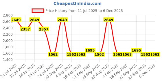 myntra.com Louis Philippe Micro Ditsy Printed Pure Cotton Formal Shirt louis philippe Price History Graph from 11 Jul 2025 to 6 Dec 2025