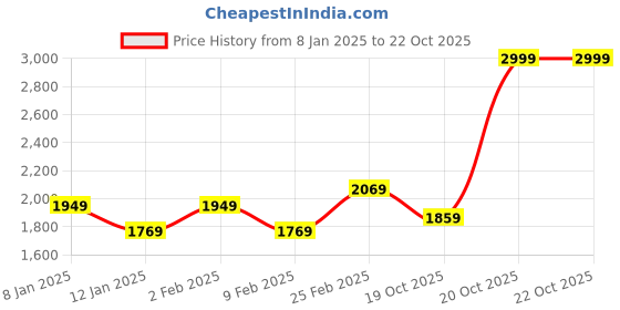 myntra.com Louis Philippe Minimal Brand Logo Printed Sweatshirt louis philippe Price History Graph from 8 Jan 2025 to 22 Oct 2025
