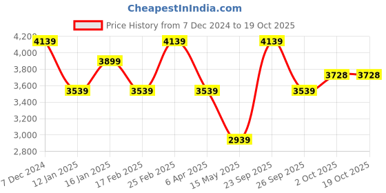 myntra.com Louis Philippe Mock Collar Bomber Jacket louis philippe Price History Graph from 7 Dec 2024 to 17 Oct 2025