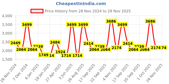 myntra.com Louis Philippe Mock-Collar Brand-Logo Print Sweatshirt louis philippe Price History Graph from 28 Nov 2024 to 29 Nov 2025