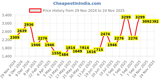 myntra.com Louis Philippe Mock Collar Half Zipper Pullover Sweatshirt louis philippe Price History Graph from 29 Nov 2024 to 23 Nov 2025
