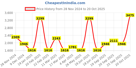 myntra.com Louis Philippe Mock Collar Half Zipper Pullover Sweatshirt louis philippe Price History Graph from 28 Nov 2024 to 20 Oct 2025