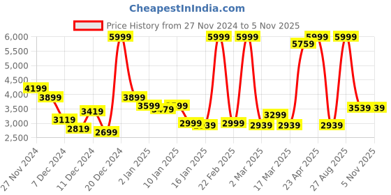 myntra.com Louis Philippe Mock Collar Reversible Padded Jacket louis philippe Price History Graph from 27 Nov 2024 to 5 Nov 2025