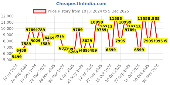myntra.com Louis Philippe Navy Blue Checked Slim Fit Single Breasted 2-Piece Formal Suit louis philippe Price History Graph from 10 Jul 2024 to 5 Dec 2025