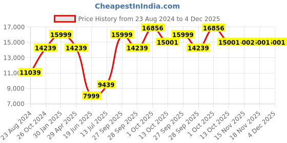 myntra.com Louis Philippe Navy Blue Checked Slim Fit Single-Breasted 3-Piece Formal Suit louis philippe Price History Graph from 23 Aug 2024 to 3 Dec 2025