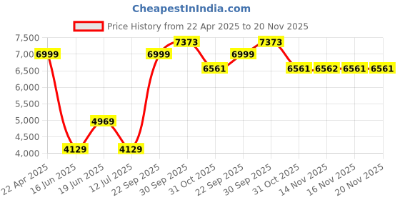 myntra.com Louis Philippe Navy Ultra Fit Single-Breasted Formal Blazer louis philippe Price History Graph from 22 Apr 2025 to 20 Nov 2025