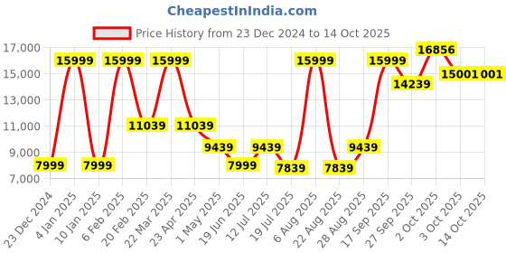 myntra.com Louis Philippe Notched Collar Single-Breasted Two-Piece Suit louis philippe Price History Graph from 23 Dec 2024 to 14 Oct 2025
