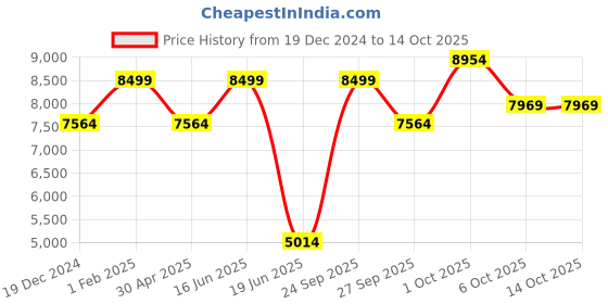 myntra.com Louis Philippe Notched Lapel Checked Single Breasted Formal Blazer louis philippe Price History Graph from 19 Dec 2024 to 13 Oct 2025